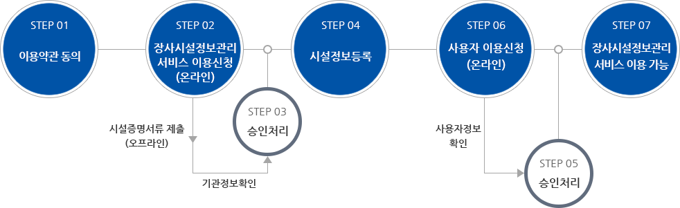 이용신청단계